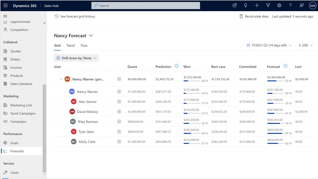 Predict revenue fluctuations and highlight areas of focus.